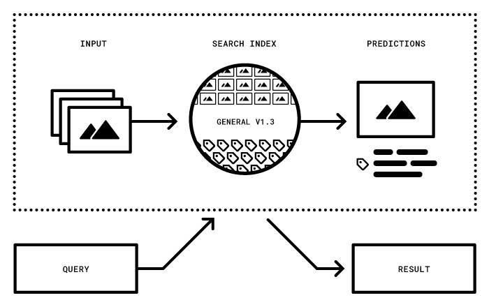 Image illustrating how to search by images using Clarifai&#39;s concepts