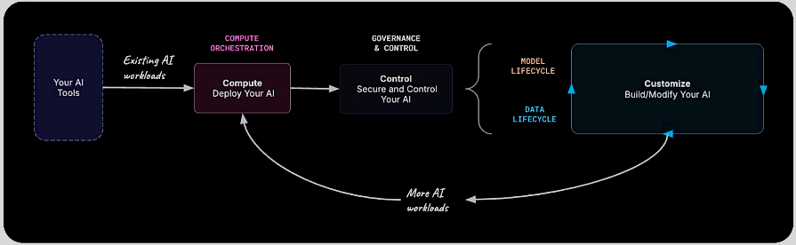 Diagram showing Clarifai's three core journeys: Compute, Control & Governance, and Create & Manage