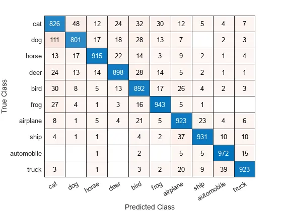 Confusion Matrix for The CIFAR10 Dataset