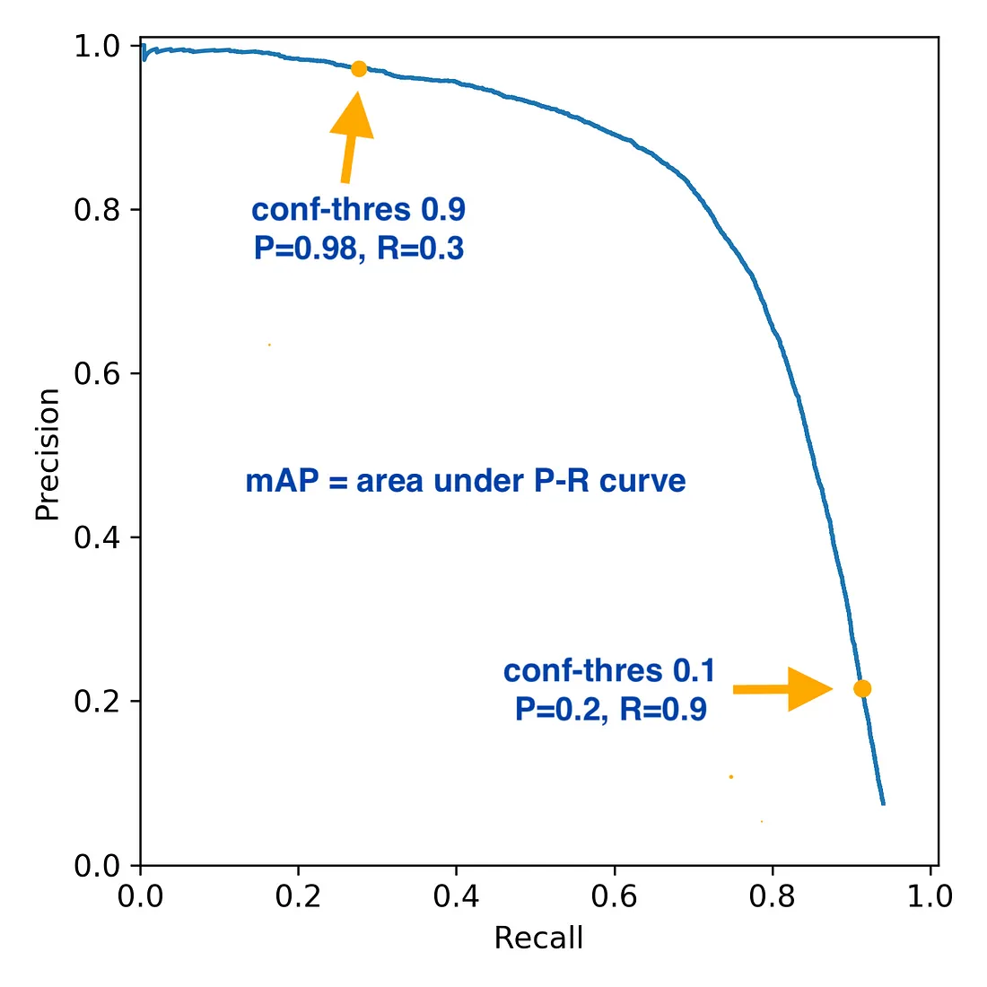 Precision-Recall Curve