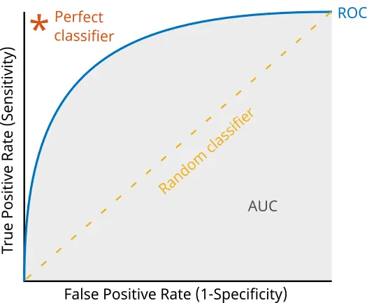 ROC and AUC Example