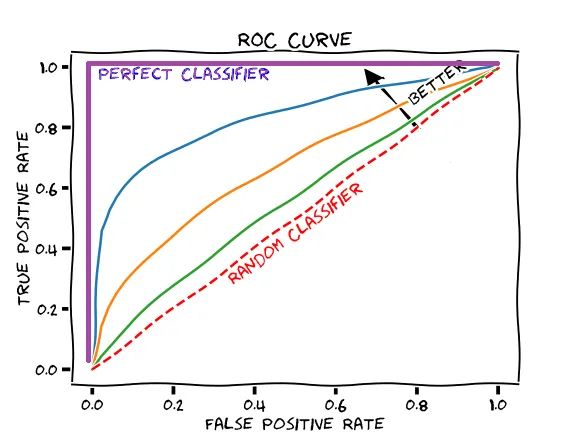 ROC Curve Example